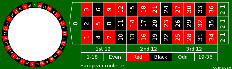 European Roulette layout.